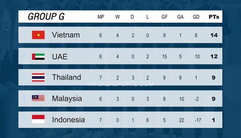Thứ hạng bảng G trước trận Malaysia vs Việt Nam. (Ảnh: FA Thailand)