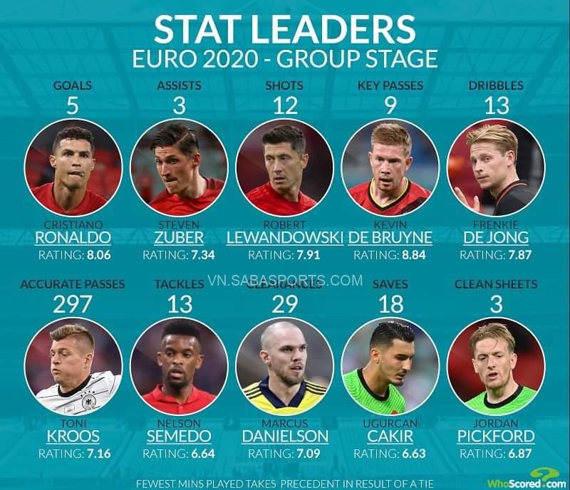 Các cầu thủ dẫn đầu những chỉ số cá nhân ở vòng bảng Euro 2020