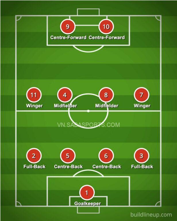 Số áo tương ứng vị trí các cầu thủ trong sơ đồ 4-4-2 ở Anh