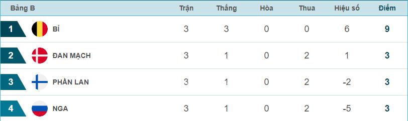 Bảng xếp hạng bảng B sau 3 lượt