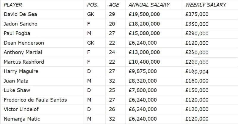 Bảng lương của Man United. (Ảnh: Twitter)
