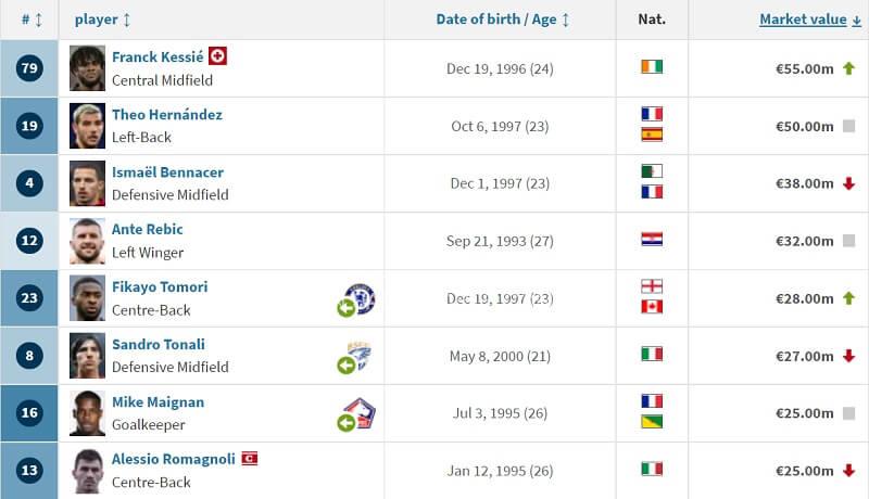 BXH giá trị các cầu thủ AC Milan. (Ảnh: Transfermarkt)