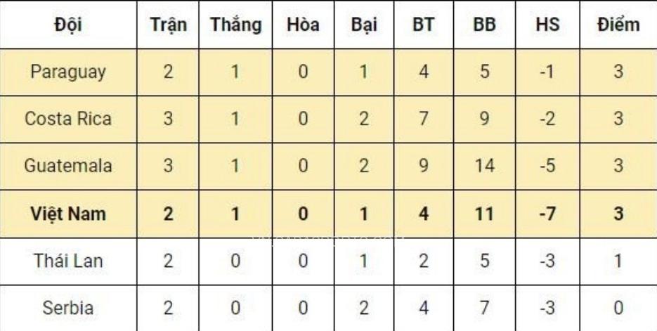 Việt Nam đã bị tụt hạng trong nhóm 4 đội về 3 có thành tích tốt