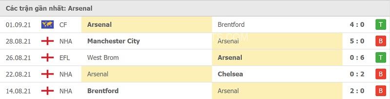 Phong độ của Arsenal