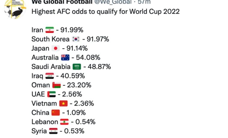 Cơ hội dự World Cup 2022 của 12 đại diện ở châu Á (Ảnh: We Global Football)