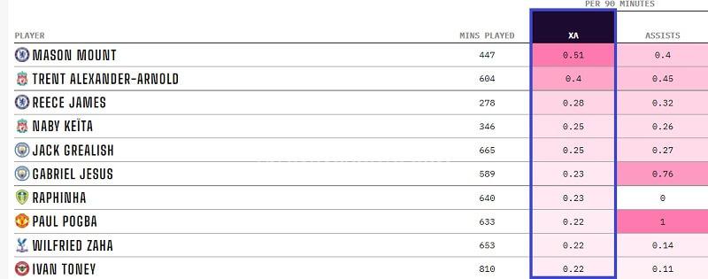 Nếu duy trì phong độ, lượng kiến tạo của Mount sẽ tăng lên nhanh chóng. (Ảnh: The Analyst)
