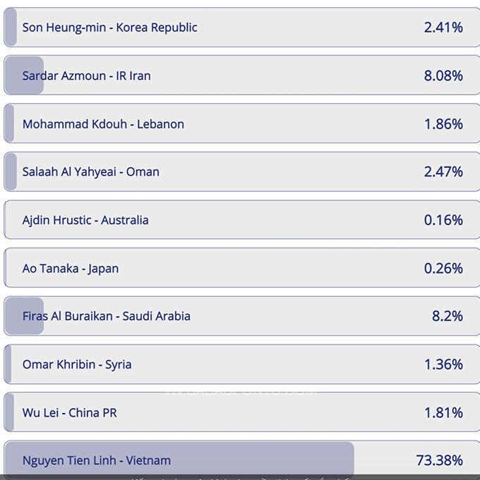 Kết quả bình chọn giải thưởng của AFC