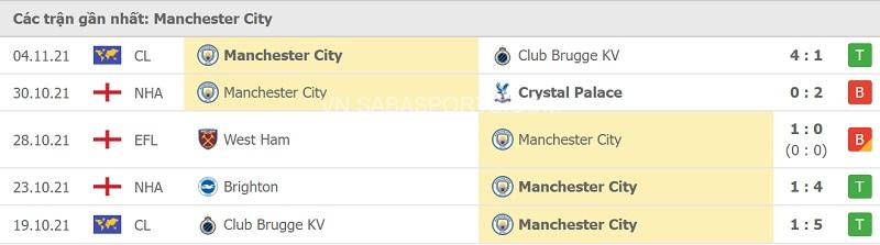 Phong độ Man City.