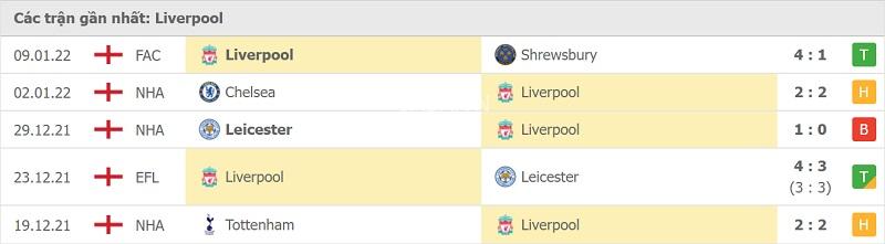 Phong độ Liverpool.