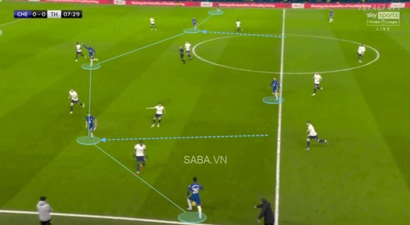 Hudson-Odoi có bóng ở biên, Mateo Kovacic và Mason Mount chiếm lĩnh khoảng trống phía trên. (Ảnh: The Athletic)