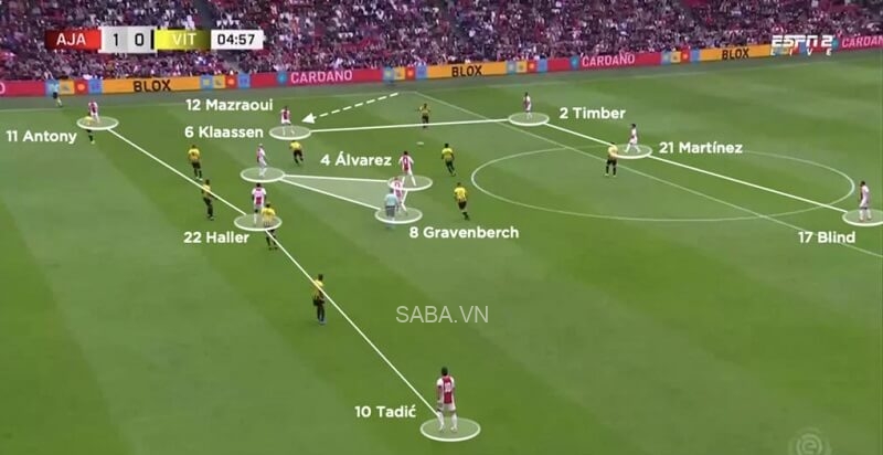 Cách tấn công của Ajax khi xuất phát với sơ đồ 4-3-3. (Ảnh: Wyscout)