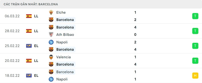 Phong độ Barcelona.