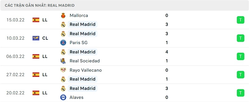 Phong độ Real Madrid.