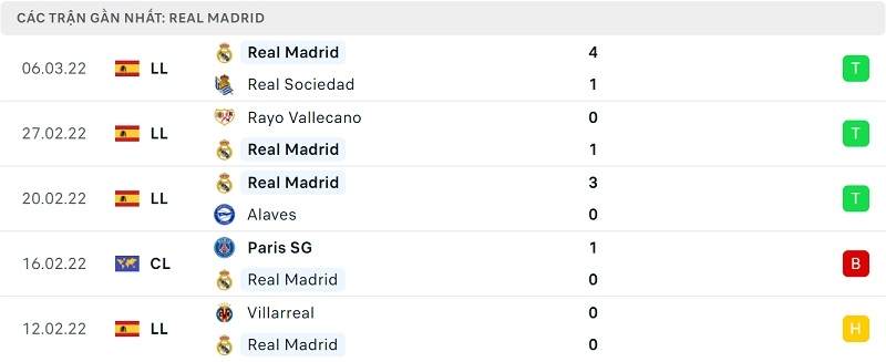 Phong độ Real Madrid vs PSG.