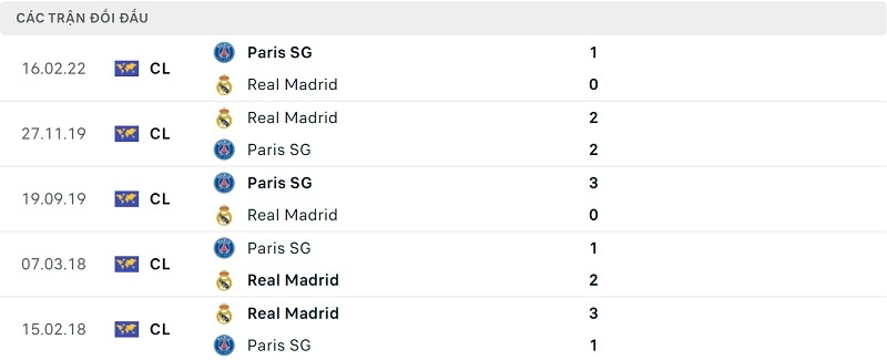 Thành tích đối đầu Real Madrid vs PSG.