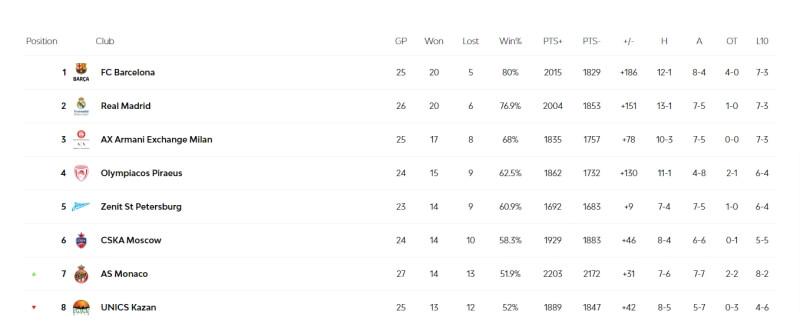 Top đầu giải EuroLeague Basketball (tổng có 18 đội)