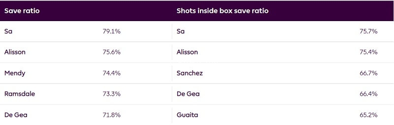 BXH những thủ môn cứu thua tốt nhất Ngoại hạng Anh. (Ảnh: Premier League)