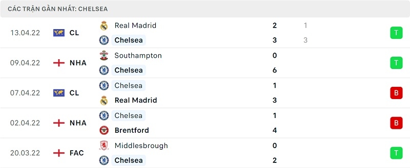 Phong độ Chelsea.