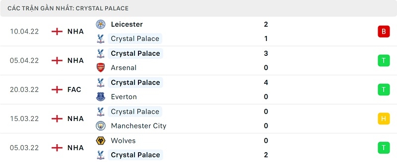 Phong độ Crystal Palace.