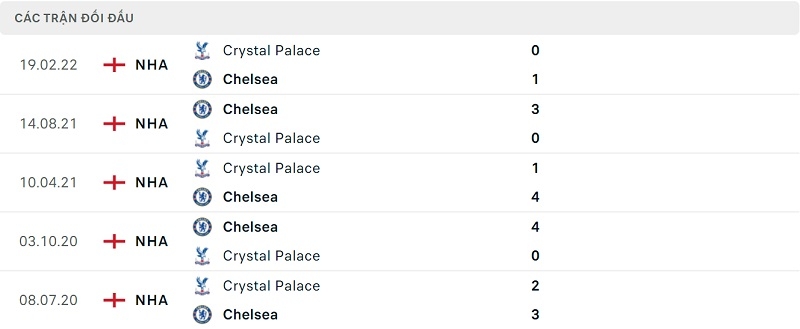 Thành tích đối đầu Chelsea vs Crystal Palace.