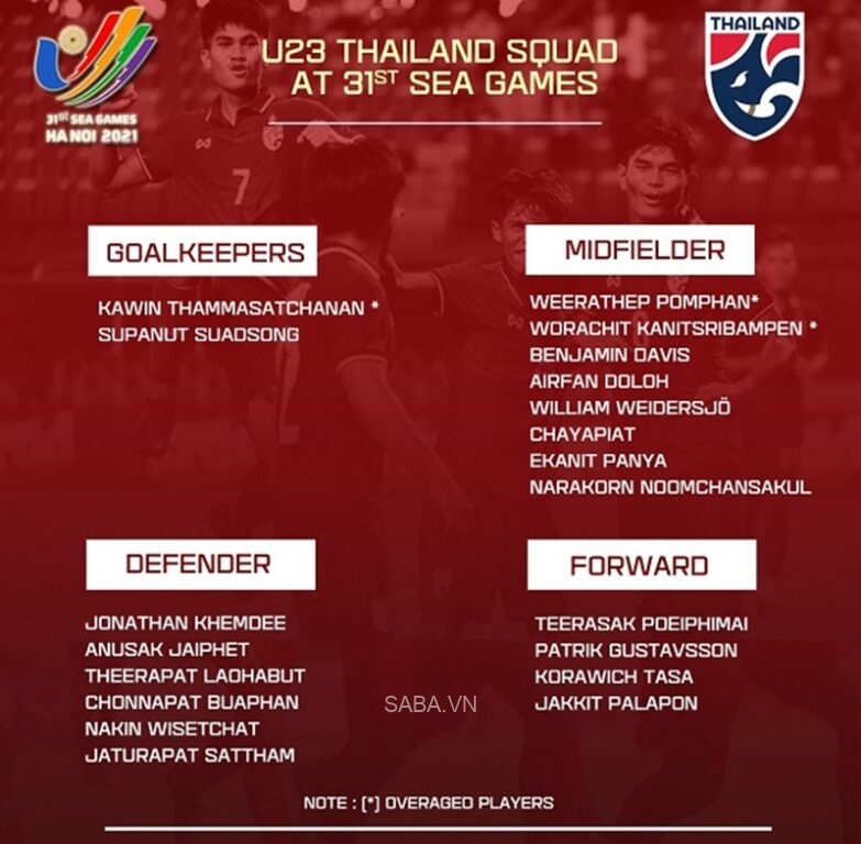 Danh sách tham dự SEA Games 31 của U23 Thái Lan