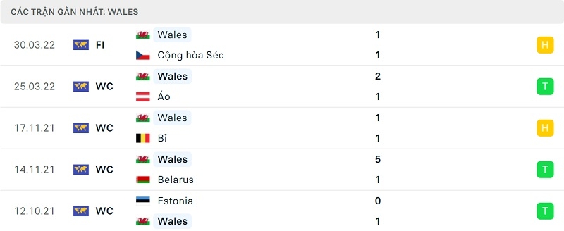 Phong độ Xứ Wales.