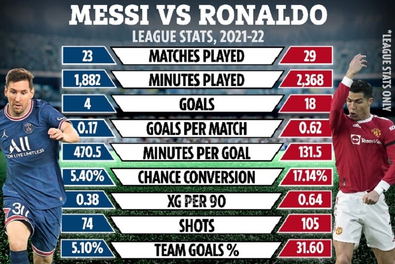 Thông số của 2 huyền thoại tại giải VĐQG mùa bóng năm nay. (Ảnh: The Sun)