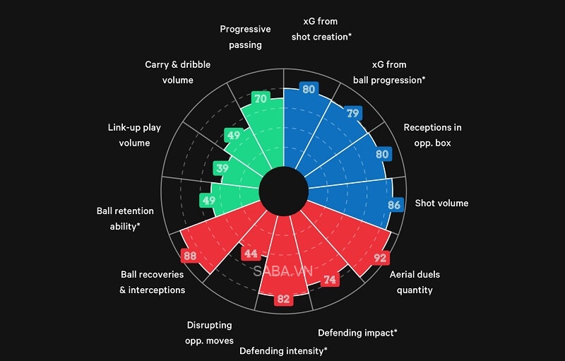 Biểu đồ mô tả đặc điểm của Tchouameni. (Ảnh: The Athletic)