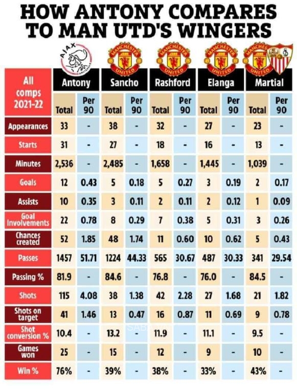 Một số thống kê đáng chú ý. (Ảnh: The Sun)