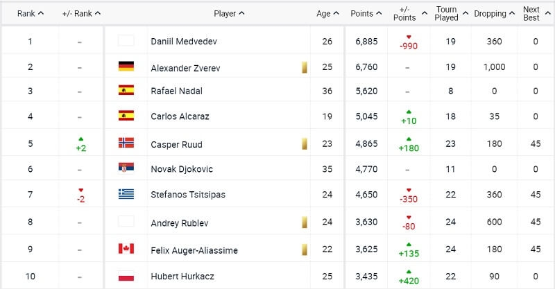 Top 10 hiện tại.