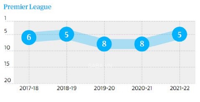 Thứ hạng của Arsenal tại EPL trong 5 mùa gần đây (Ảnh: The Guardian)