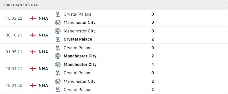 Thành tích đối đầu Man City vs Crystal Palace.