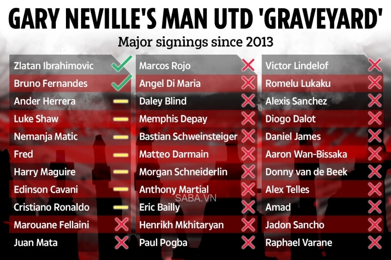 Bảng đánh giá cầu thủ của Neville theo 3 hạng