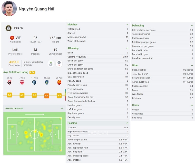 Thông số chi tiết của Quang Hải sau 5 trận đấu đầu tiên