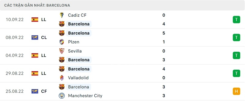 Phong độ Barcelona.