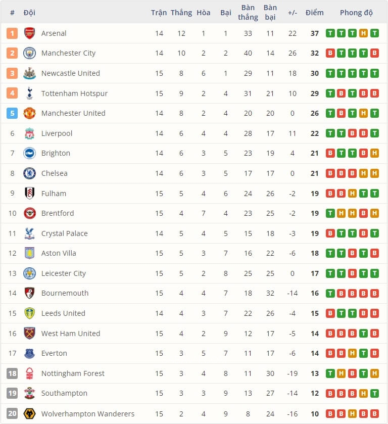 Bảng xếp hạng Premier League sau vòng 16.