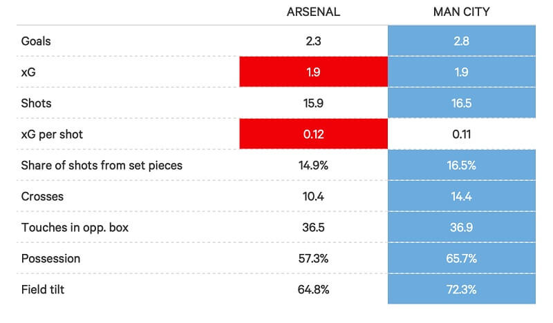 So sánh thống kê tấn công của Arsenal và Man City.