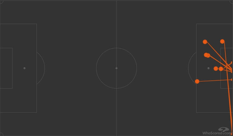 Vị trí 7 pha dứt điểm của Mbappe. (Ảnh: WhoScored)