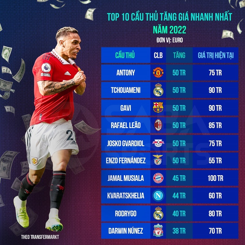 Top 10 cầu thủ tăng giá nhiều nhất tính từ ngày 1/1/2022.