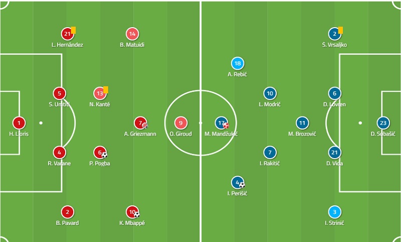Đội hình xuất phát trận Pháp – Croatia, chung kết World Cup 2018.