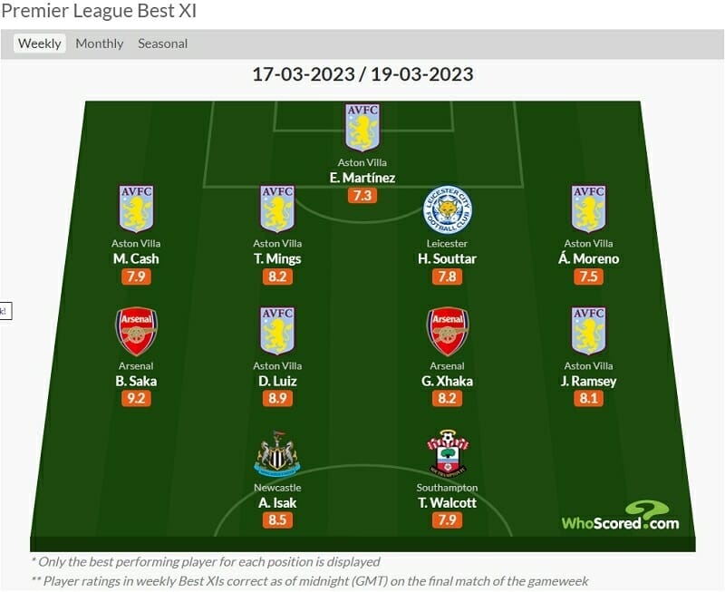 Đội hình tiêu biểu vòng 28 Ngoại hạng Anh của WhoScored