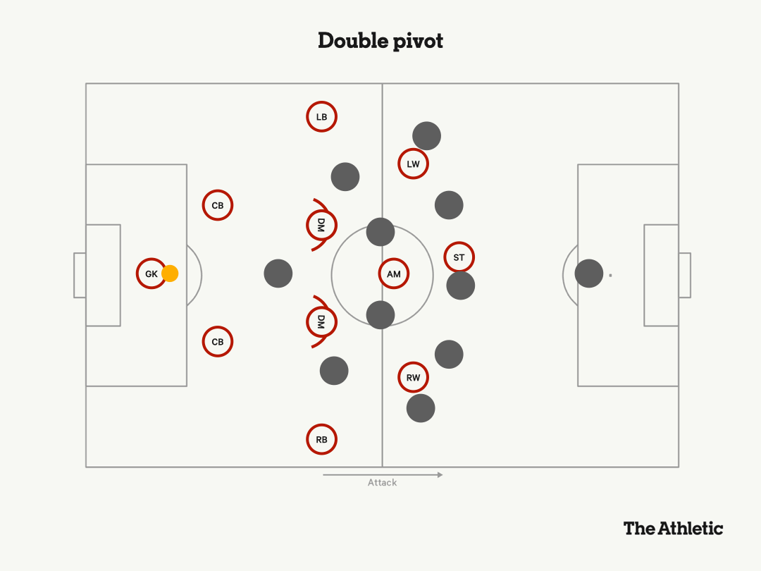 So sánh hệ thống 2 tiền vệ trụ (double pivot) và 1 tiền vệ trụ (single pivot).
