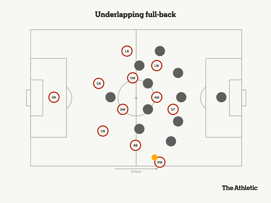 Hậu vệ chơi theo kiểu underlap.
