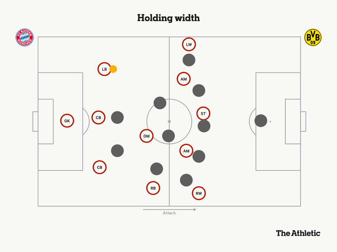 Tiền vệ cánh bám biên khi đội nhà triển khai bóng, sau đó mới vào trong.
