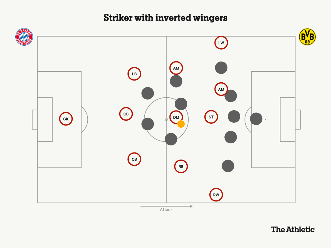 Một phương án tấn công của Bayern với số 9 cổ điển.