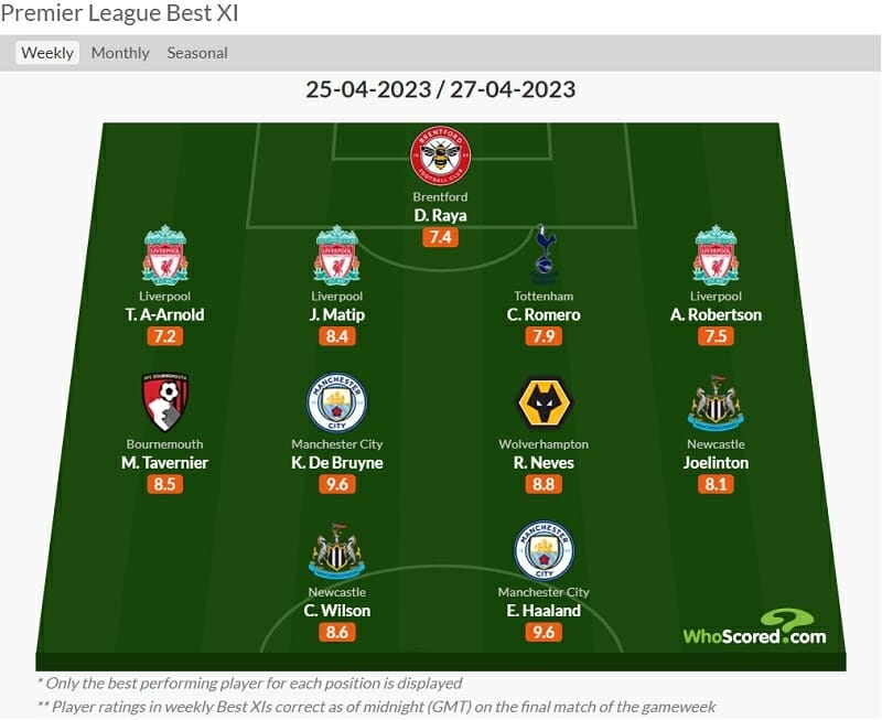 Đội hình tiêu biểu vòng 33 Ngoại hạng Anh của WhoScored