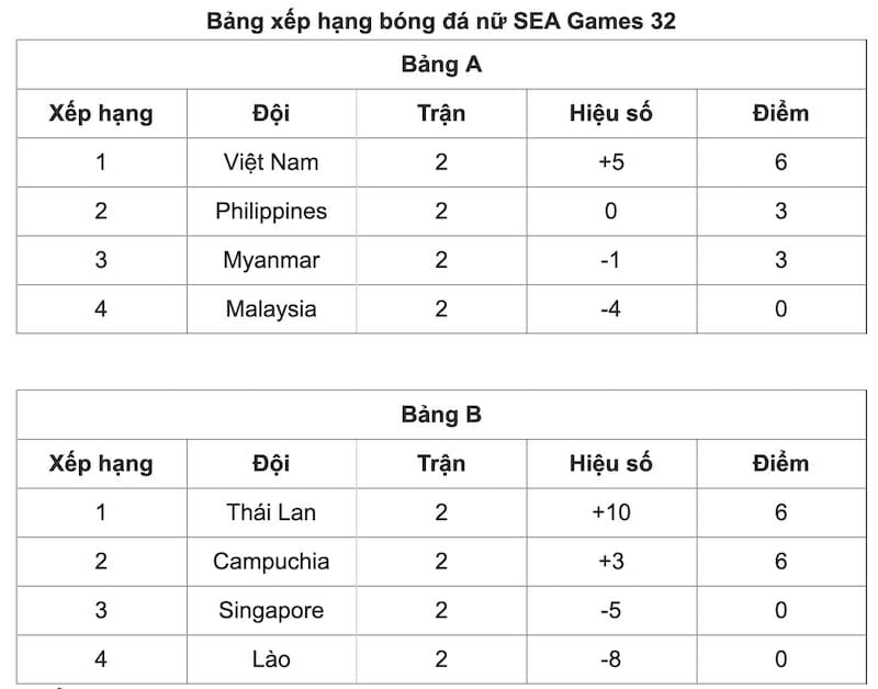 BXH bóng đá nữ SEA Games 32 hiện nay (Ảnh: VTC)
