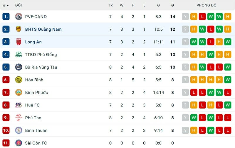 BXH V-League 2 trước loạt trận chiều ngày 9/6 (Nguồn: Flashscore)