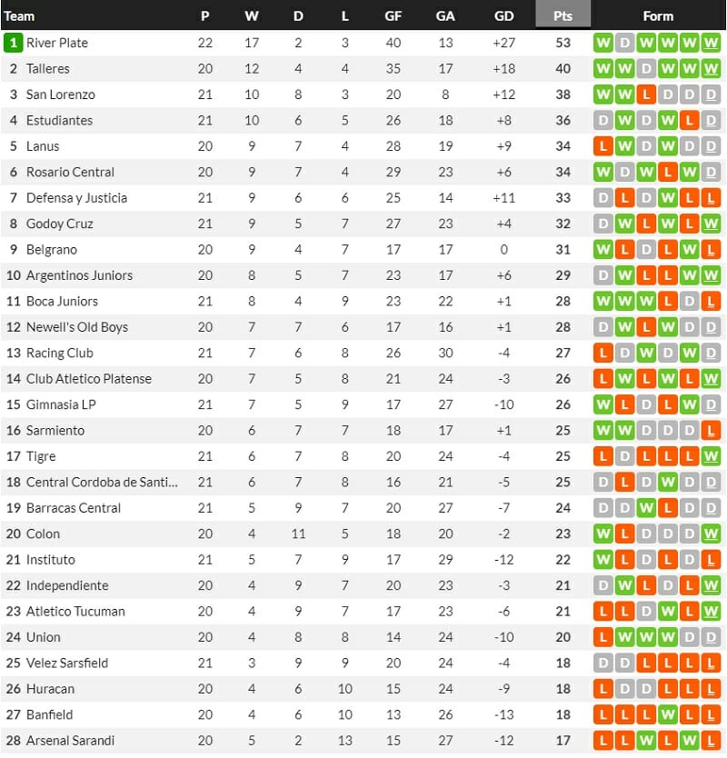BXH giải VĐQG Argentina trước loạt trận ngày 24/6