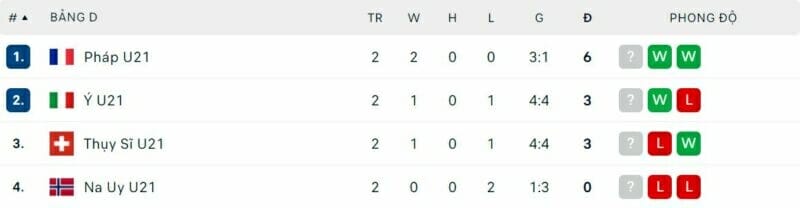 Cục diện bảng D trước lượt trận cuối